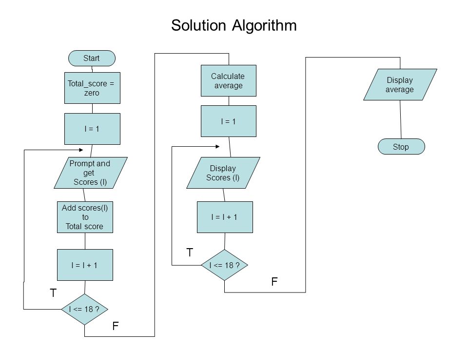 Tft Algorithm Chart