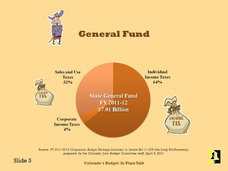 General Fund Colorado s Budget: In Plain Talk Source: FY Companion Budget Package Summary to Senate Bill (the Long Bill Summary), prepared by the Colorado Joint Budget Committee staff, April 5, 2011.