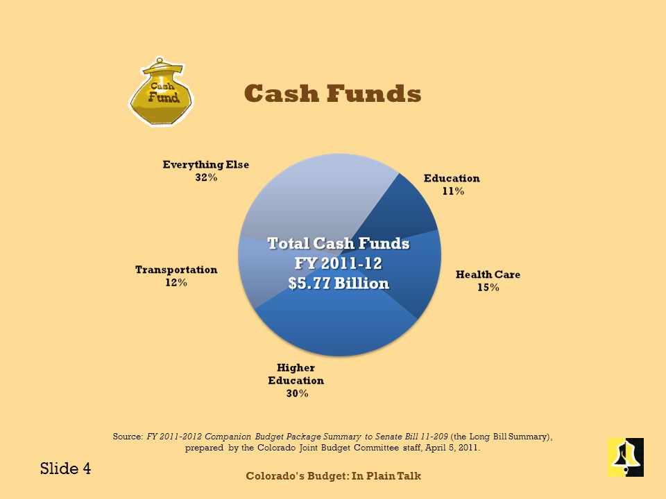 Cash Funds Colorado s Budget: In Plain Talk Source: FY Companion Budget Package Summary to Senate Bill (the Long Bill Summary), prepared by the Colorado Joint Budget Committee staff, April 5, 2011.