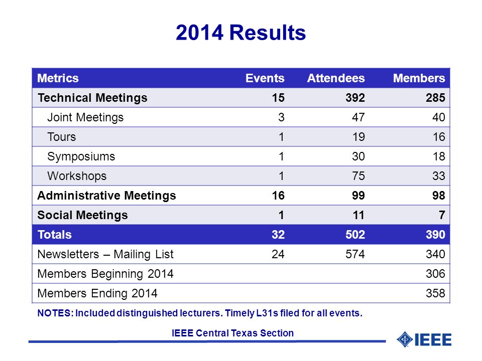 IEEE Central Texas Section 2014 Results MetricsEventsAttendeesMembers Technical Meetings Joint Meetings34740 Tours11916 Symposiums13018 Workshops17533 Administrative Meetings Social Meetings1117 Totals Newsletters – Mailing List Members Beginning Members Ending NOTES: Included distinguished lecturers.