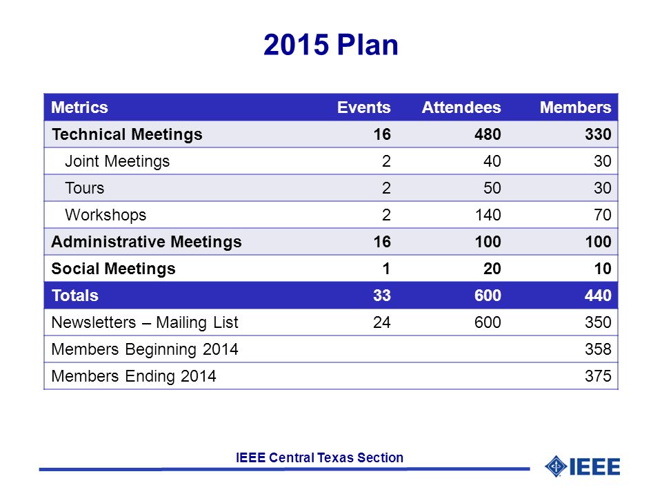 IEEE Central Texas Section 2015 Plan MetricsEventsAttendeesMembers Technical Meetings Joint Meetings24030 Tours25030 Workshops Administrative Meetings16100 Social Meetings12010 Totals Newsletters – Mailing List Members Beginning Members Ending