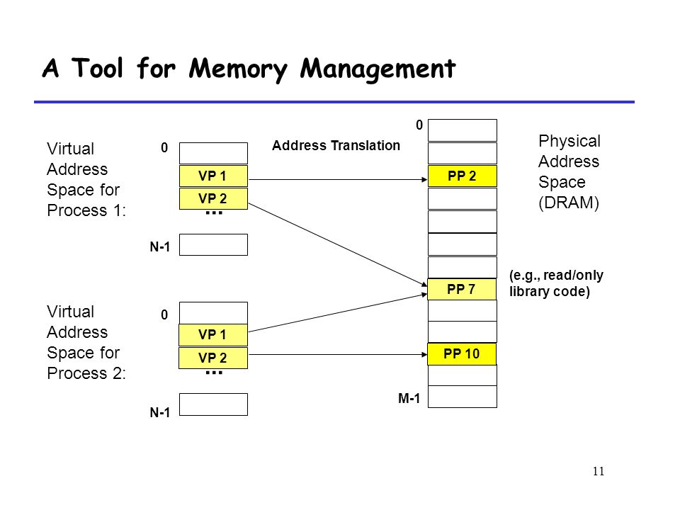 11 A Tool for Memory Management Virtual Address Space for Process 1: Physical Address Space (DRAM) VP 1 VP 2 PP 2 Address Translation 0 0 N-1 0 M-1 VP 1 VP 2 PP 7 PP 10 (e.g., read/only library code)...