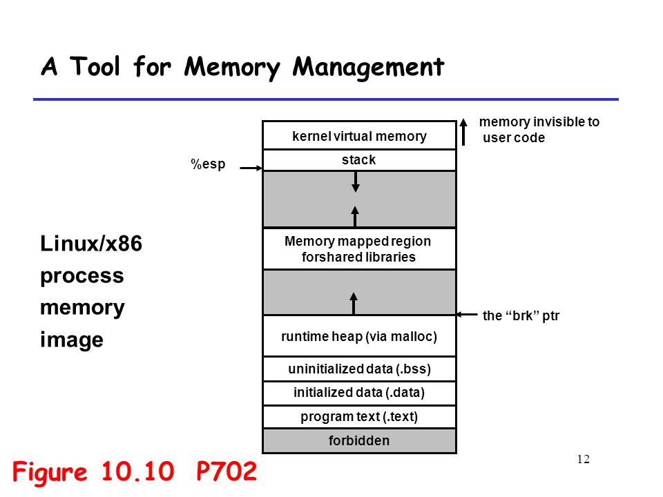12 A Tool for Memory Management kernel virtual memory Memory mapped region forshared libraries runtime heap (via malloc) program text (.text) initialized data (.data) uninitialized data (.bss) stack forbidden %esp memory invisible to user code the brk ptr Linux/x86 process memory image Figure P702