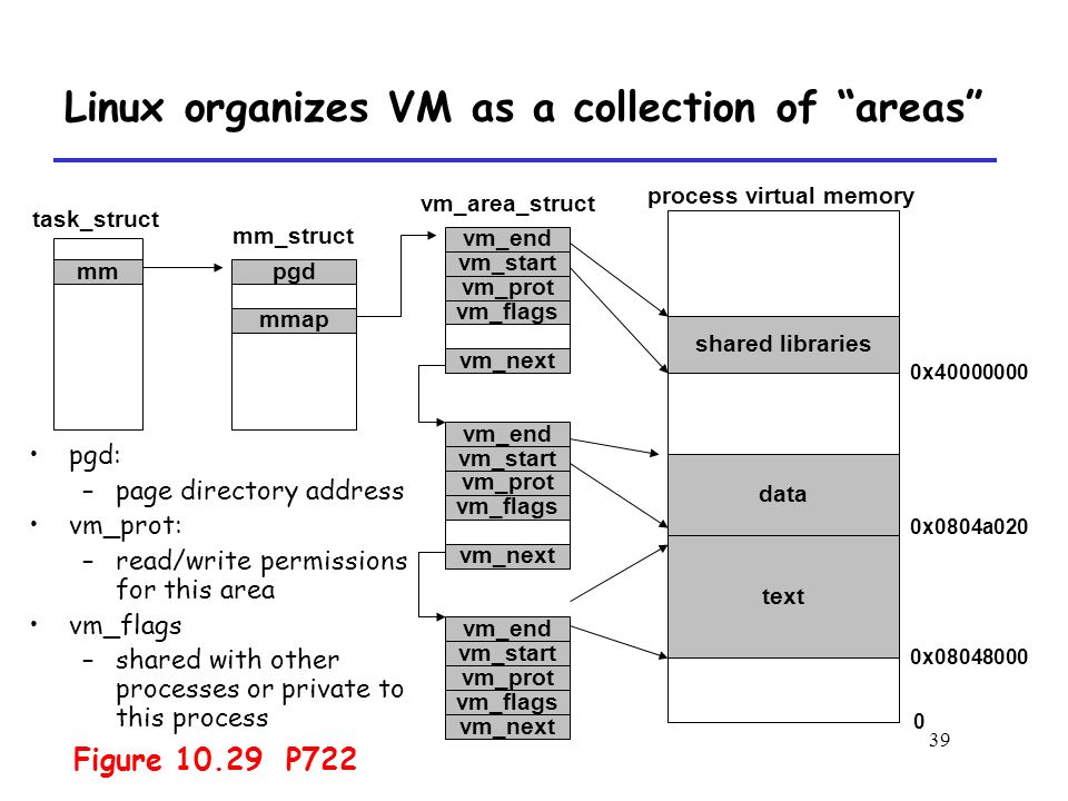 39 pgd: –page directory address vm_prot: –read/write permissions for this area vm_flags –shared with other processes or private to this process vm_next task_struct mm_struct pgdmm mmap vm_area_struct vm_end vm_prot vm_start vm_end vm_prot vm_start vm_end vm_prot vm_next vm_start process virtual memory text data shared libraries 0 0x x0804a020 0x vm_flags Linux organizes VM as a collection of areas Figure P722