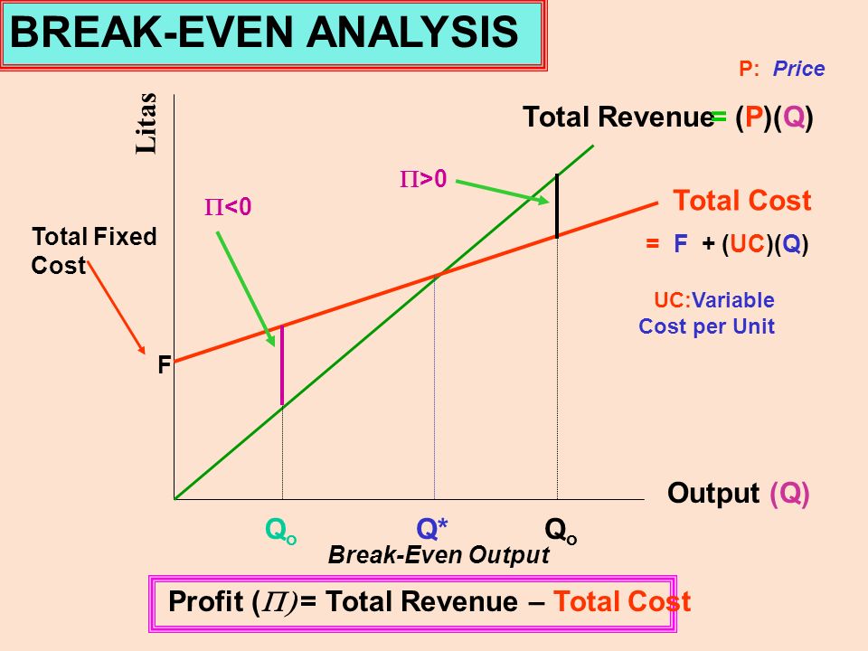 the difference between total revenue and total cost is