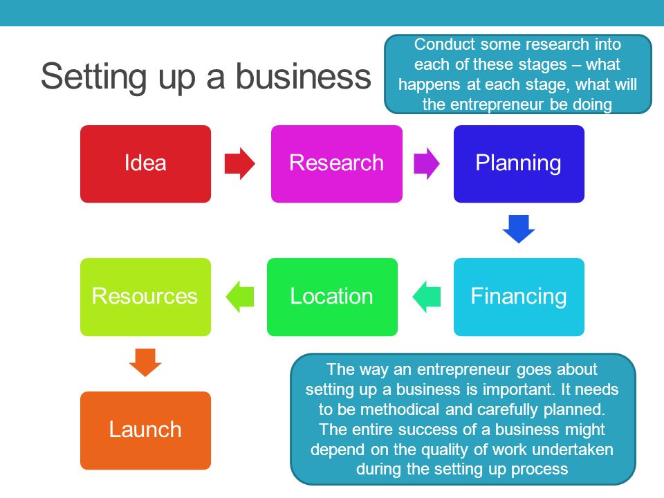 SETTING UP A BUSINESS AS AN ENTREPRENEUR Lesson objective: To understand  the stages involved in setting up a business. - ppt download
