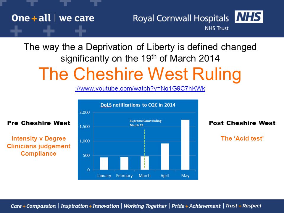 The way the a Deprivation of Liberty is defined changed significantly on the 19 th of March 2014 The Cheshire West Ruling ://  v=Nq1G9C7hKWk ://  v=Nq1G9C7hKWk Pre Cheshire West Intensity v Degree Clinicians judgement Compliance Post Cheshire West The ‘Acid test’