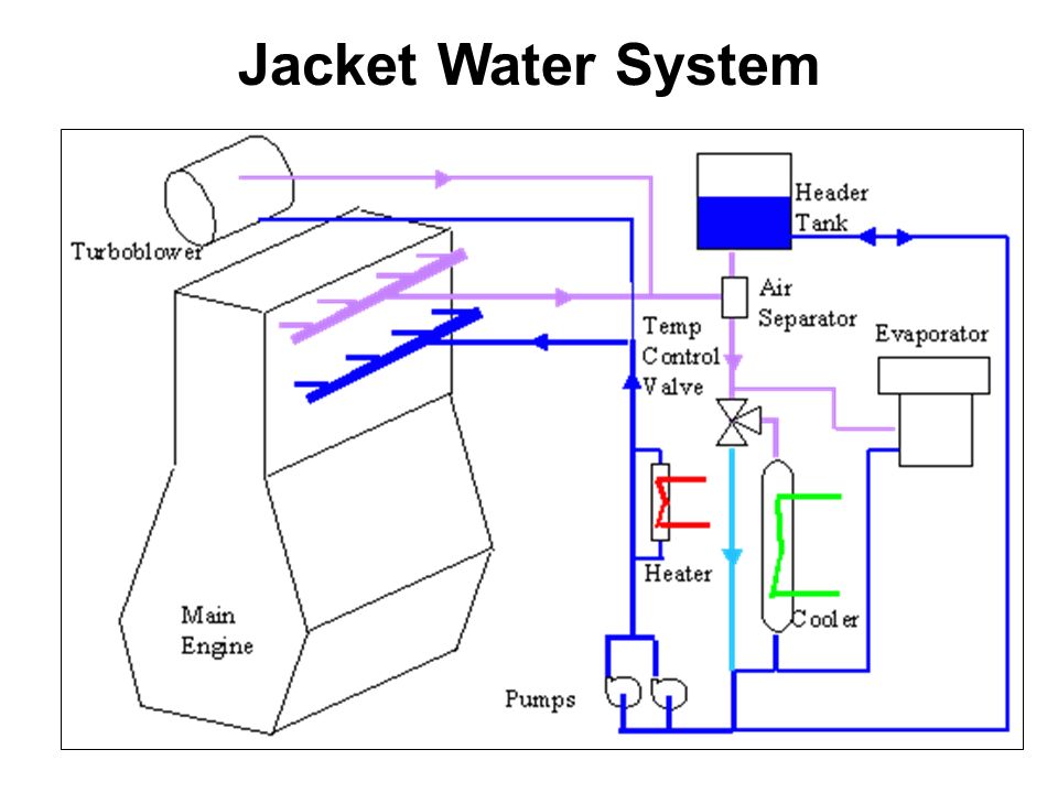 Cooling Systems. Jacket Water System HT/LT systems. - ppt download