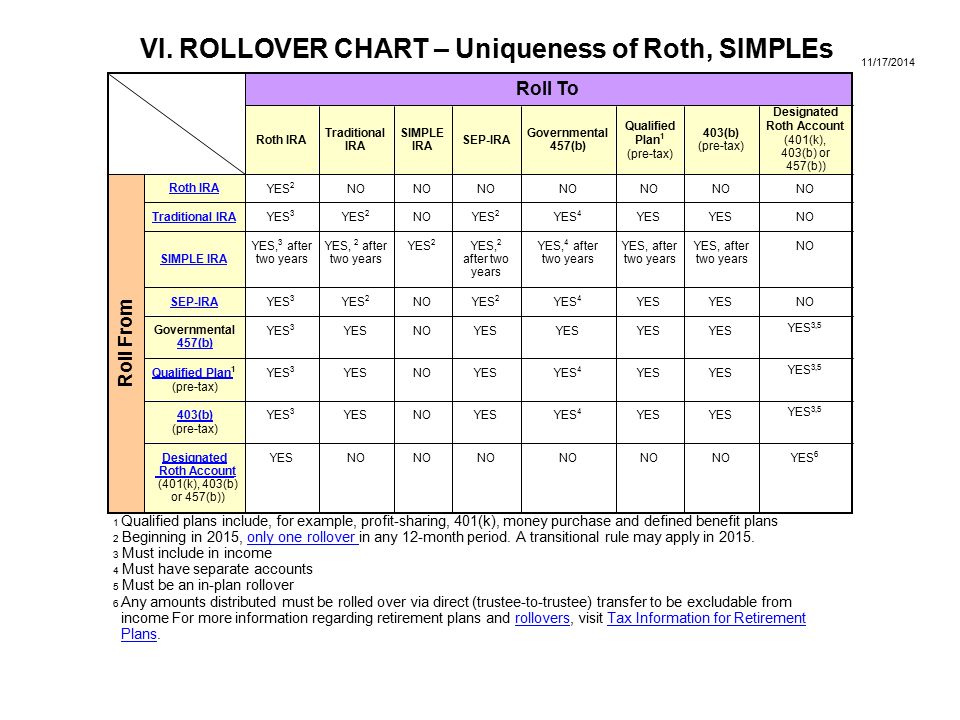 Qualified Plan Rollover Chart