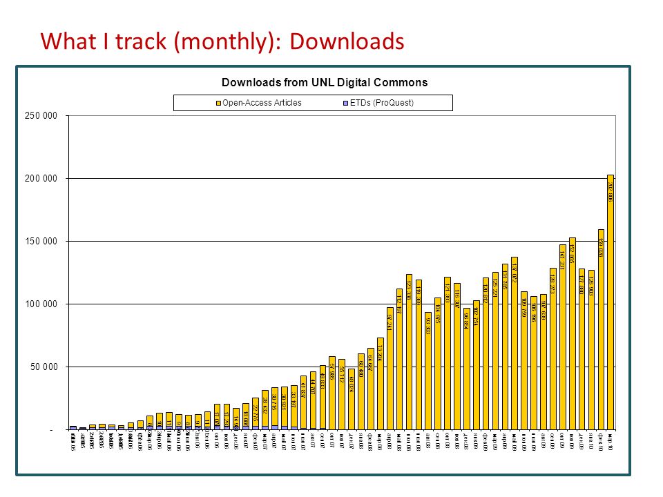 What I track (monthly): Downloads