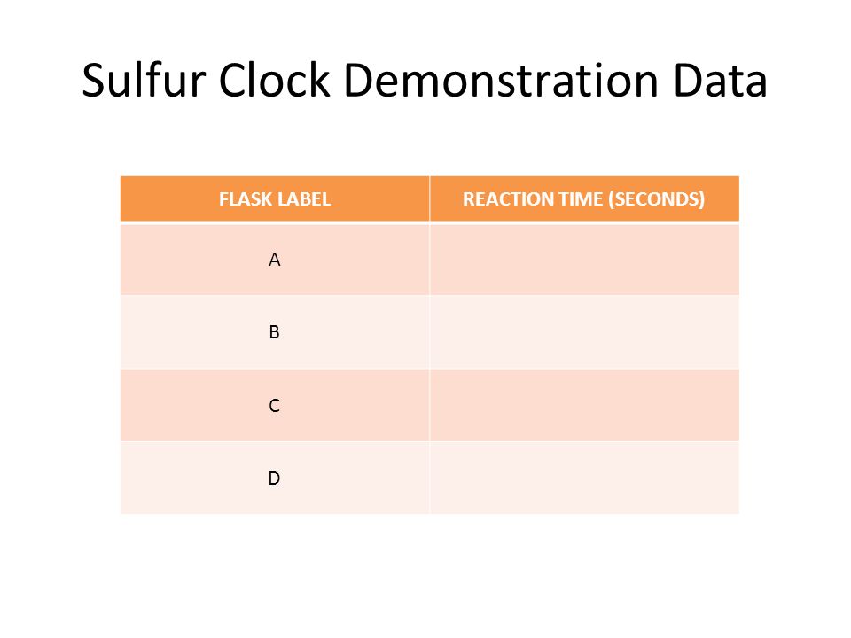 Sulfur Clock Demonstration Data FLASK LABELREACTION TIME (SECONDS) A B C D