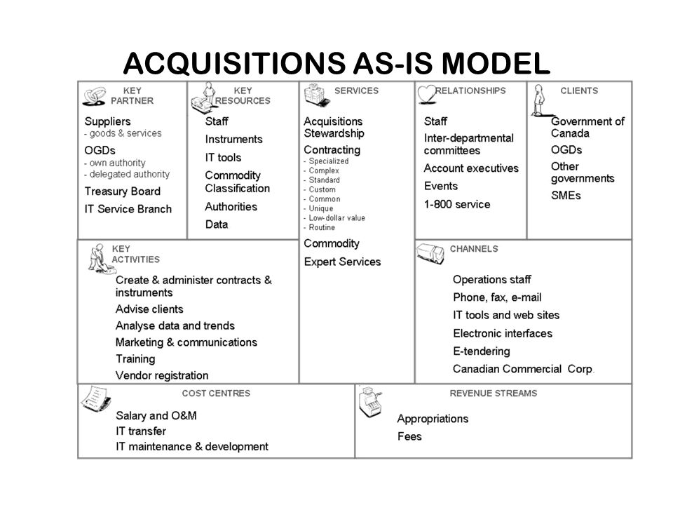 ACQUISITIONS AS-IS MODEL