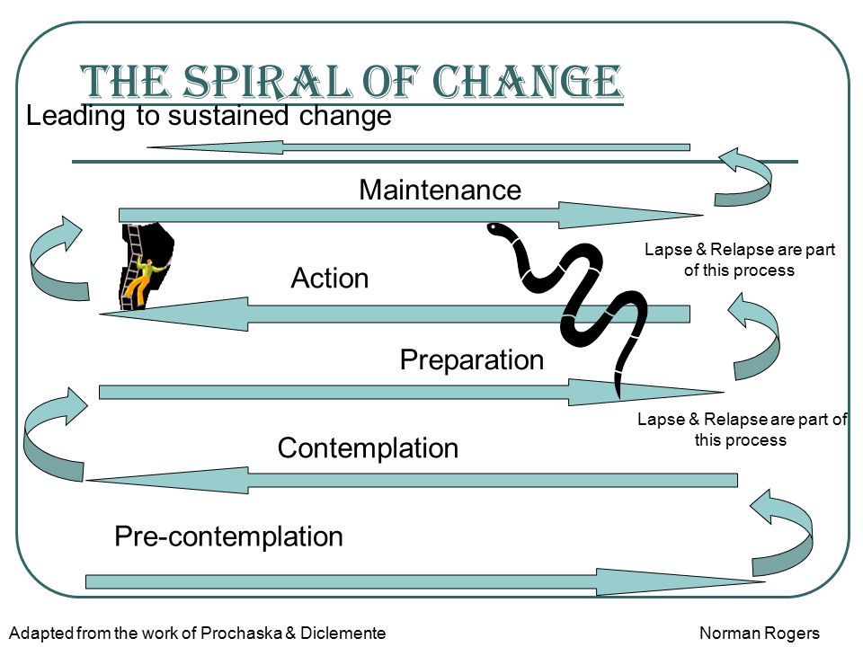 The Spiral Of Change Pre-contemplation Contemplation Preparation Action Maintenance Leading to sustained change Adapted from the work of Prochaska & DiclementeNorman Rogers Lapse & Relapse are part of this process