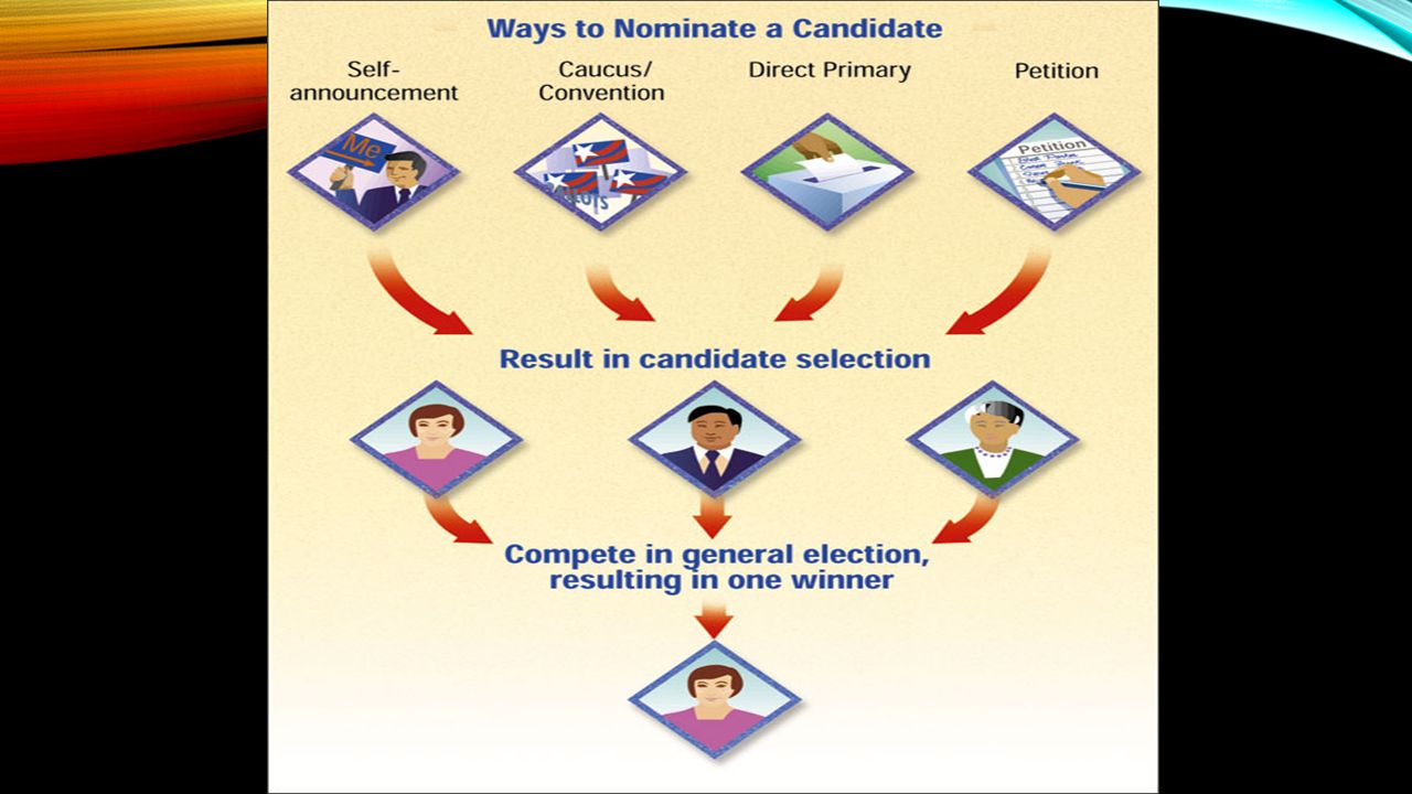 Describe the stages of the electoral process with an explanation of each individual Describe the stages of the electoral process with an explanation of each individual