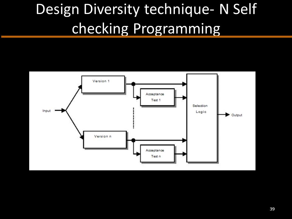 Design Diversity technique- N Self checking Programming 39