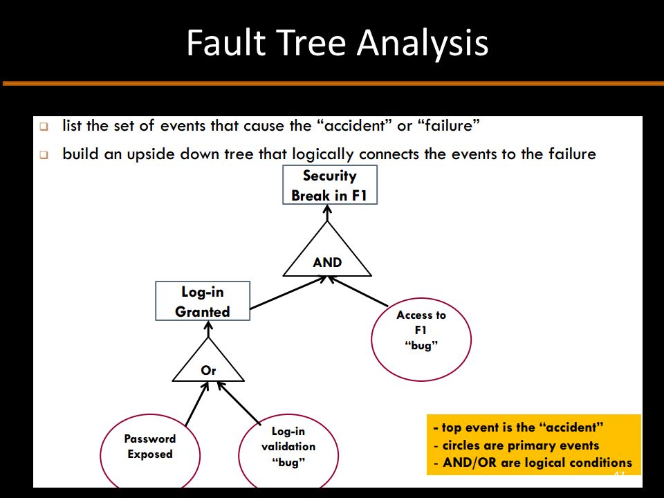 Fault Tree Analysis 47