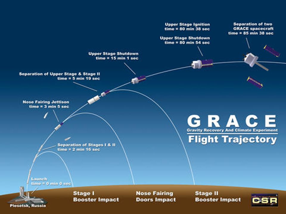 Component path. Grace Gravity Recovery and climate Experiment. Trajectory. Спутники Грейс НАСА. Grace Космическая программа.