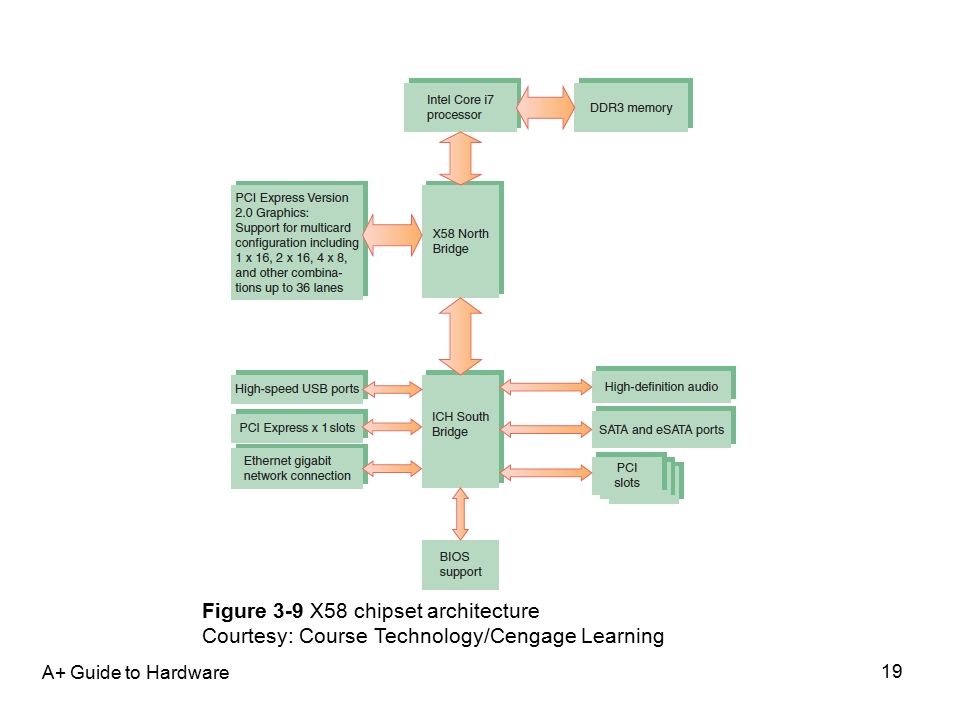 A+ Guide to Hardware 19 Figure 3-9 X58 chipset architecture Courtesy: Course Technology/Cengage Learning