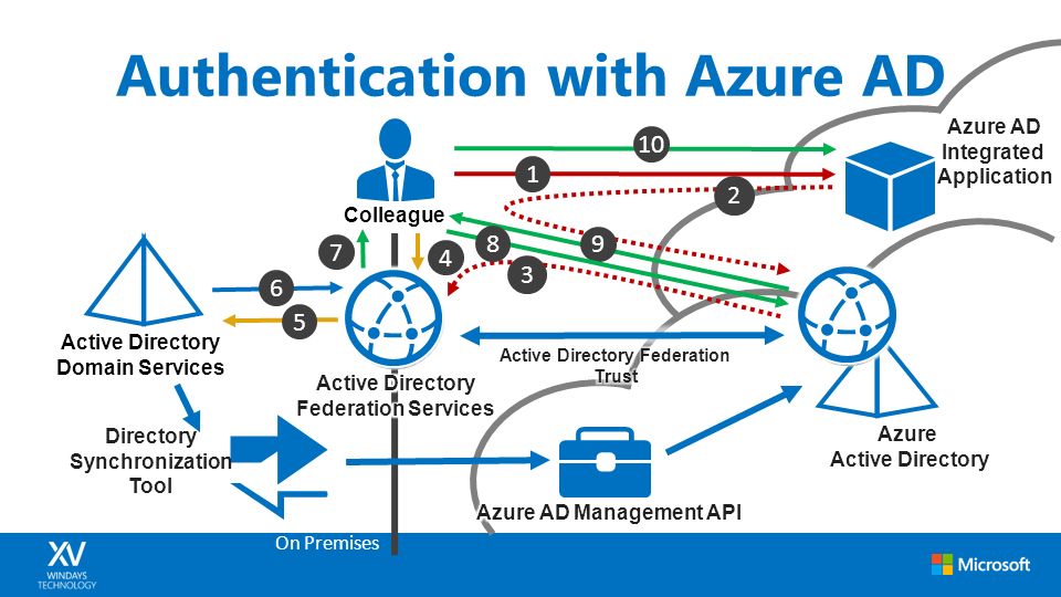 Authentication with Azure AD On Premises Active Directory Domain Services Colleague Directory Synchronization Tool Azure AD Integrated Application