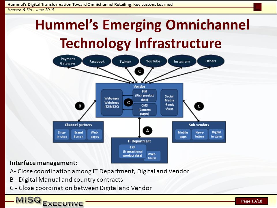 Hummel’s Digital Transformation Toward Omnichannel Retailing: Key Lessons Learned Hansen & Sia - June 2015 Page 13/18 Hummel’s Emerging Omnichannel Technology Infrastructure Interface management: A- Close coordination among IT Department, Digital and Vendor B - Digital Manual and country contracts C - Close coordination between Digital and Vendor