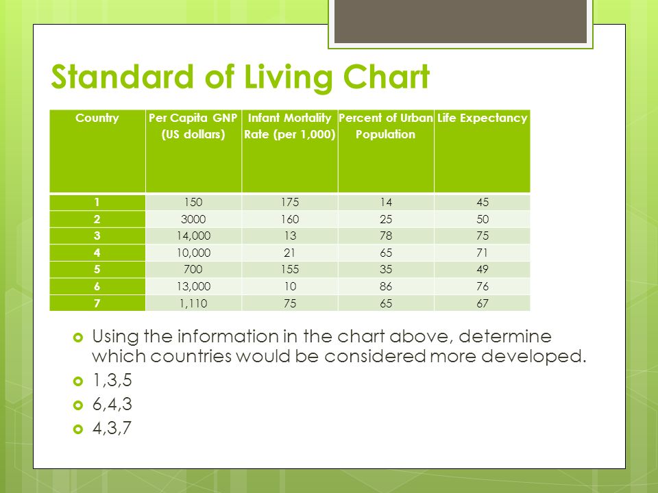 Us Standard Of Living Chart