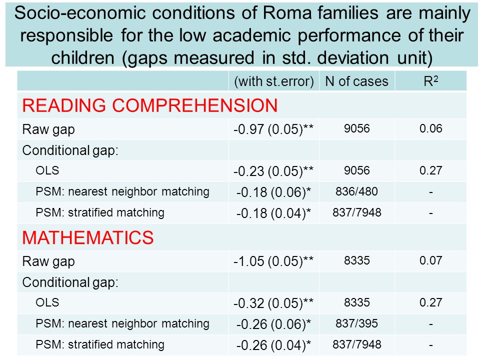 Socio-economic conditions of Roma families are mainly responsible for the low academic performance of their children (gaps measured in std.
