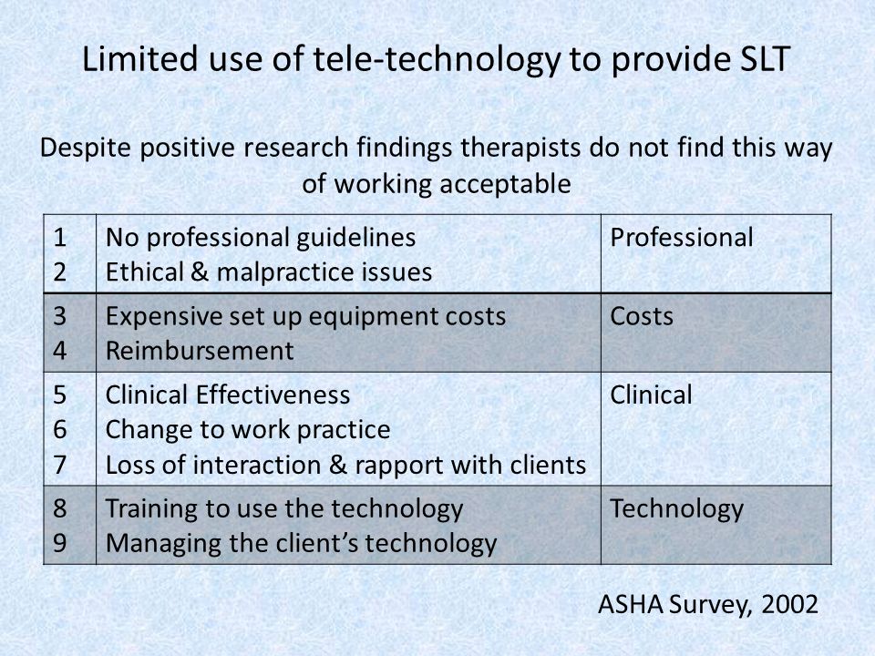 Limited use of tele-technology to provide SLT Despite positive research findings therapists do not find this way of working acceptable 1212 No professional guidelines Ethical & malpractice issues Professional 3434 Expensive set up equipment costs Reimbursement Costs Clinical Effectiveness Change to work practice Loss of interaction & rapport with clients Clinical 8989 Training to use the technology Managing the client’s technology Technology ASHA Survey, 2002