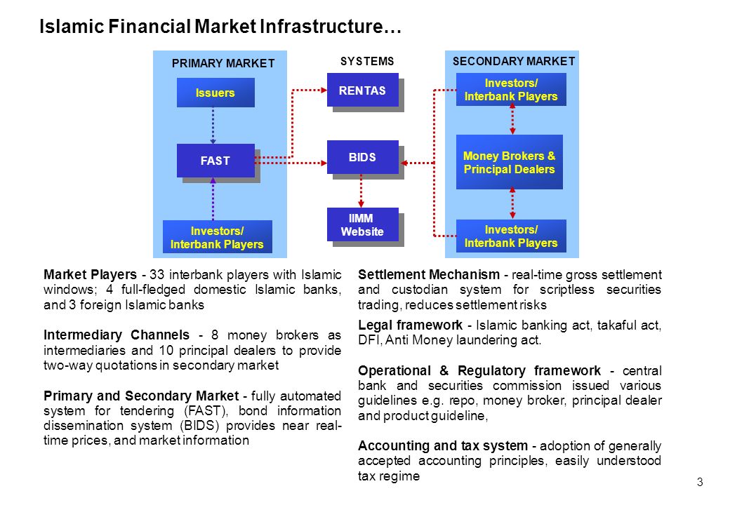 Secondary system. Islamic Financial Markets. Financial Markets infrastructure. Модель liquidity money. Liquidity of Financial Market.