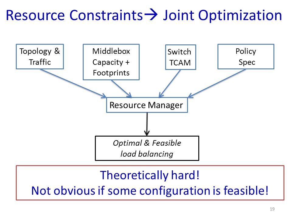 Resource Constraints  Joint Optimization Resource Manager Topology & Traffic Middlebox Capacity + Footprints Switch TCAM Policy Spec Optimal & Feasible load balancing Theoretically hard.