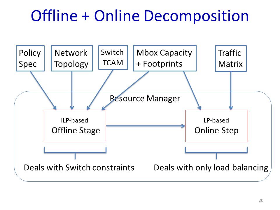Offline + Online Decomposition 20 Resource Manager Network Topology Switch TCAM Policy Spec Traffic Matrix ILP-based Offline Stage Deals with Switch constraints LP-based Online Step Deals with only load balancing Mbox Capacity + Footprints