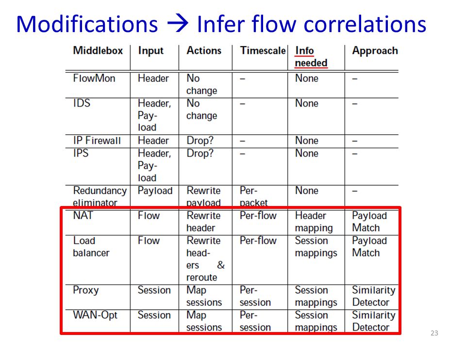 Modifications  Infer flow correlations 23