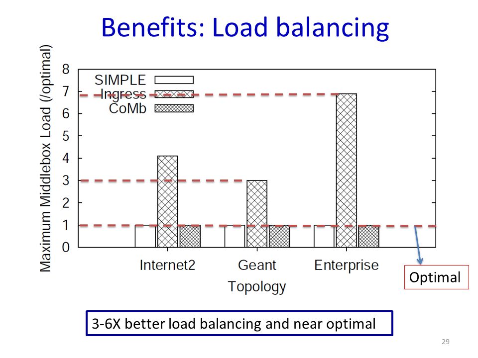 Benefits: Load balancing 3-6X better load balancing and near optimal 29 Optimal