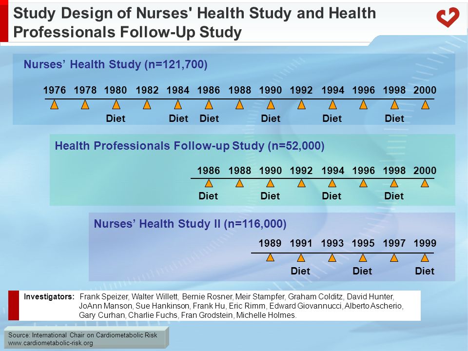 Nurses Health Study