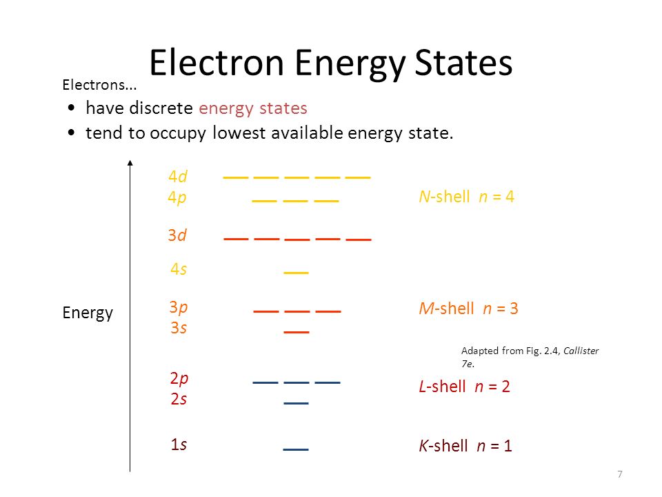Electron Energy States 7 1s1s 2s2s 2p2p K-shell n = 1 L-shell n = 2 3s3s 3p3p M-shell n = 3 3d3d 4s4s 4p4p 4d4d Energy N-shell n = 4 have discrete energy states tend to occupy lowest available energy state.