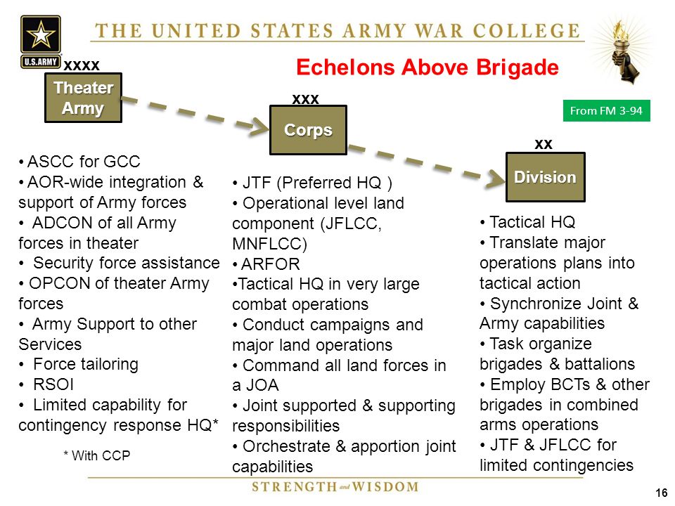 On Headquarters: Use and Abuse of US Army Operational Headquarters