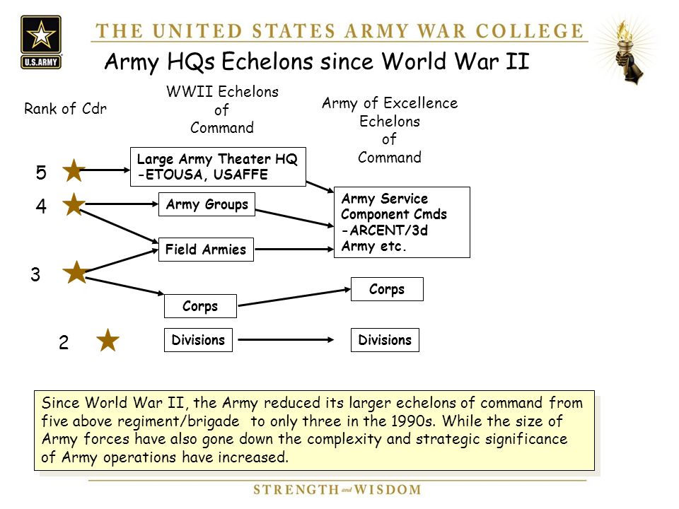 On Headquarters: Use and Abuse of US Army Operational Headquarters