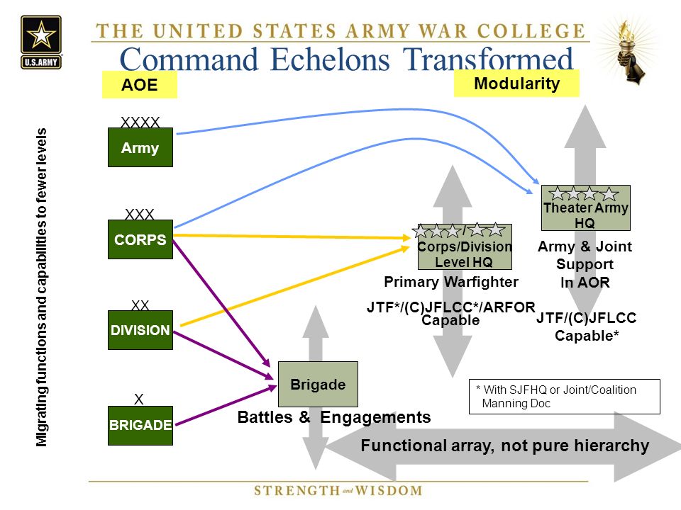 On Headquarters: Use and Abuse of US Army Operational Headquarters
