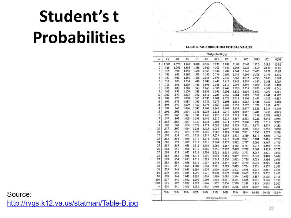 20 Student’s t Probabilities Source: