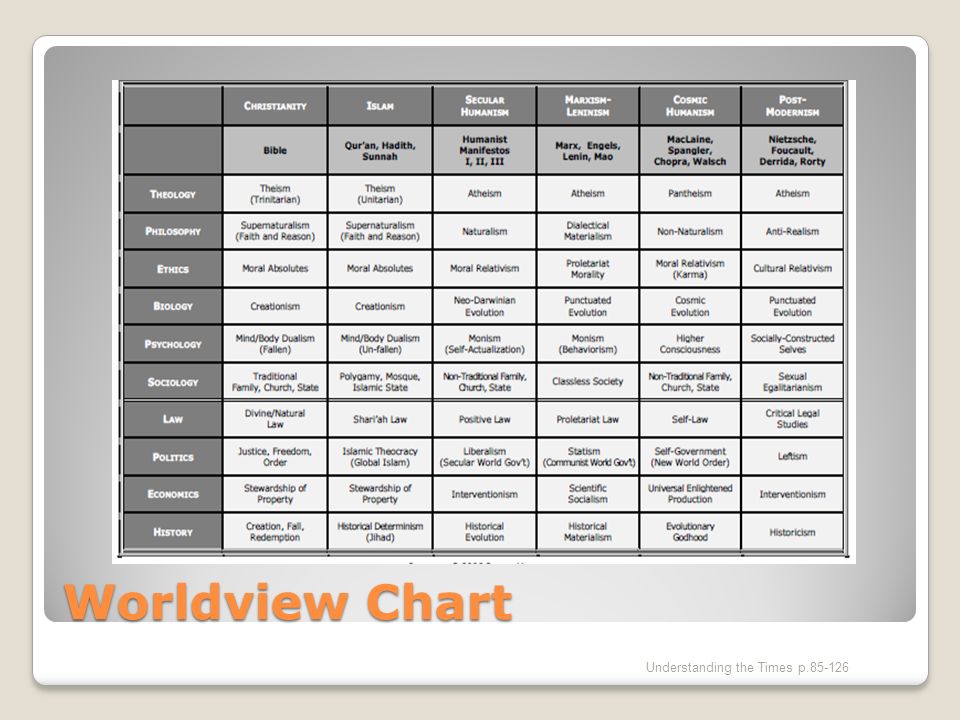 7 Worldviews Chart