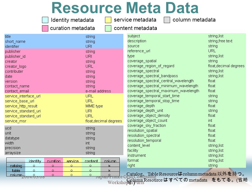 2004/03/08Japan-France Grid Computing Workshop in Paris Resource Meta Data Identity metadata curation metadata service metadata content metadata column metadata Catalog 、 Table Resource は column metadata 以外を持つ。 Column Resource はすべての metadata をもてる。 ( 省略 可）