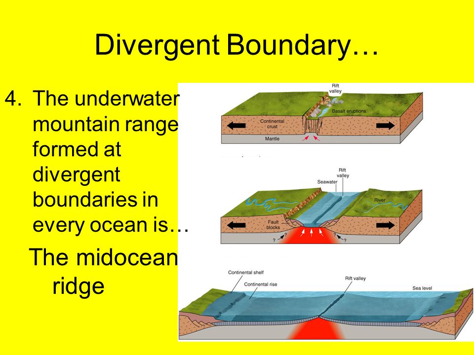 Divergent Boundary… 4.The underwater mountain range formed at divergent boundaries in every ocean is… The midocean ridge