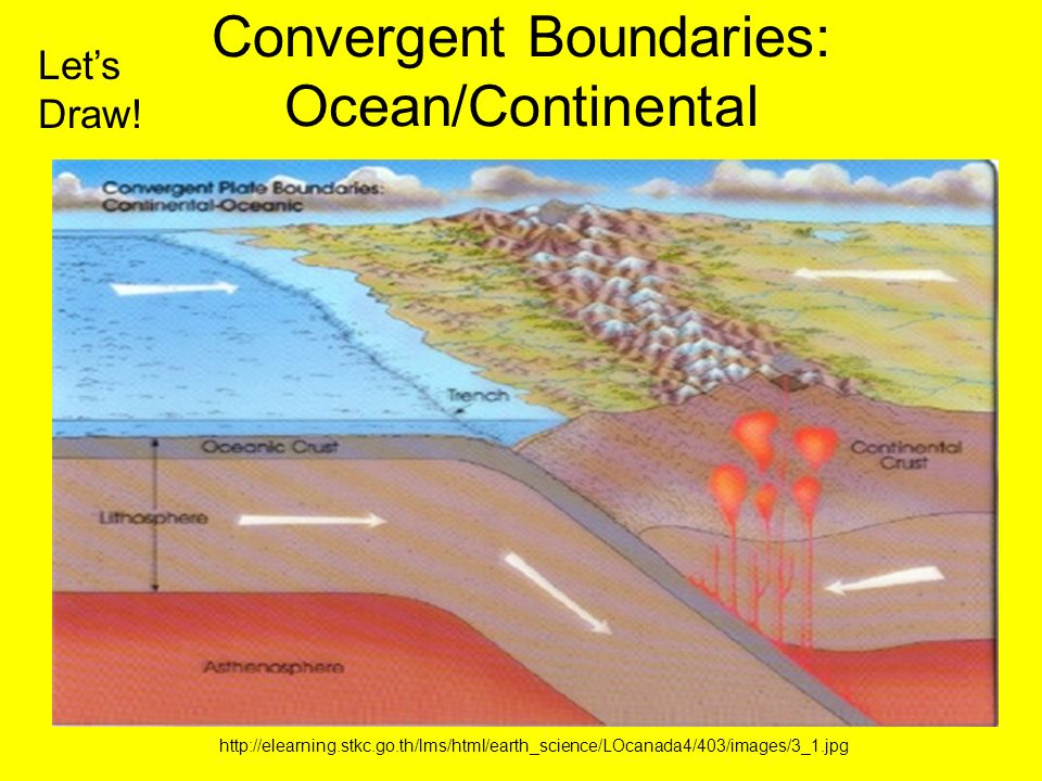 Convergent Boundaries: Ocean/Continental   Let’s Draw!