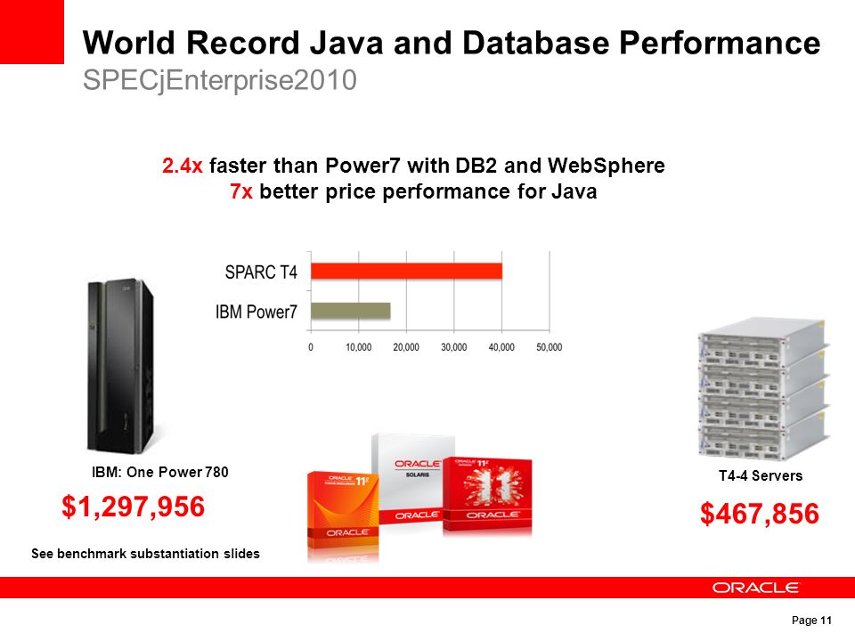 Page 11 World Record Java and Database Performance SPECjEnterprise x faster than Power7 with DB2 and WebSphere 7x better price performance for Java IBM: One Power 780 $467,856 T4-4 Servers $1,297,956 See benchmark substantiation slides