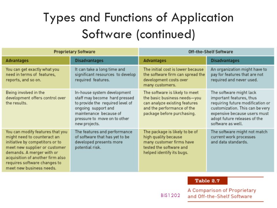 Types and Functions of Application Software (continued) BIS1202