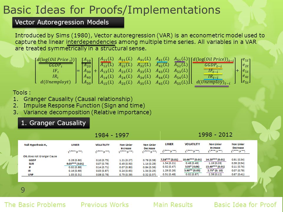 Basic Ideas for Proofs/Implementations Previous WorksMain ResultsBasic Idea for ProofThe Basic Problems Vector Autoregression Models Introduced by Sims (1980), Vector autoregression (VAR) is an econometric model used to capture the linear interdependencies among multiple time series.