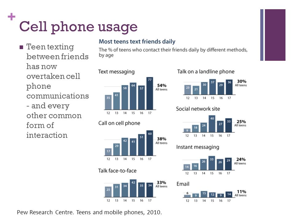 + Cell phone usage Teen texting between friends has now overtaken cell phone communications - and every other common form of interaction Pew Research Centre.