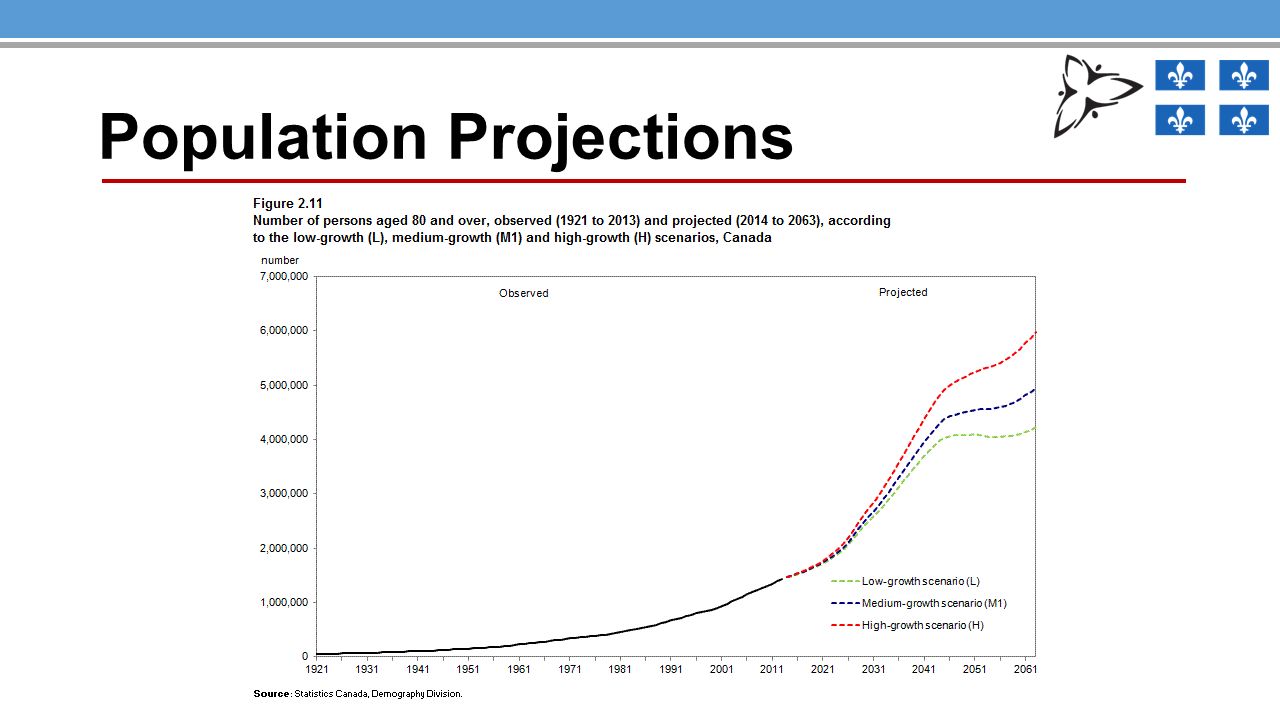 Population Projections Source: Modified from StatsCan X