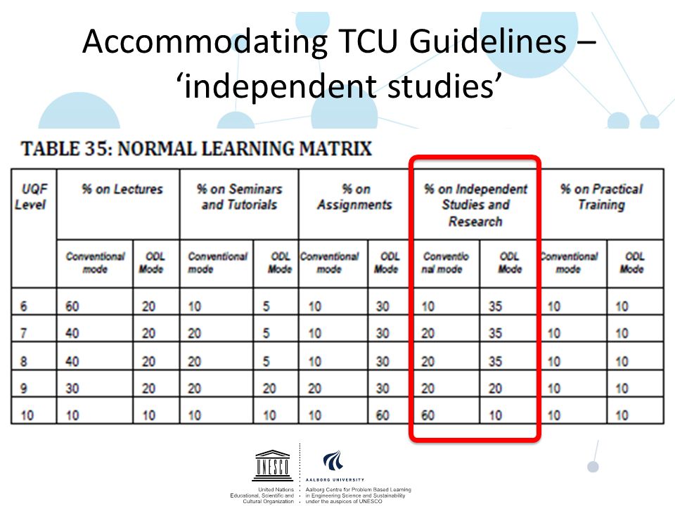 Accommodating TCU Guidelines – ‘independent studies’