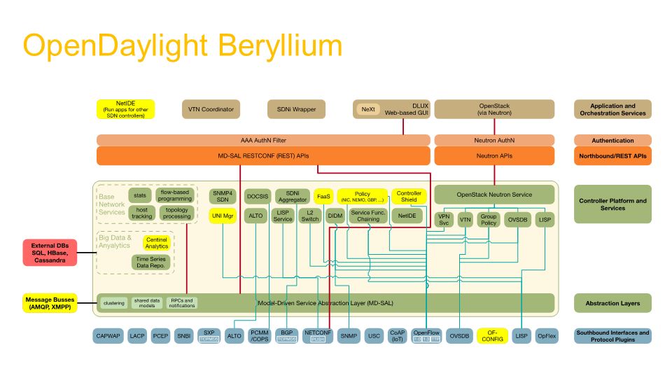 What S New And Hot In Opendaylight Beryllium Colin Dixon Tsc Chair 4 Opendaylight Beryllium