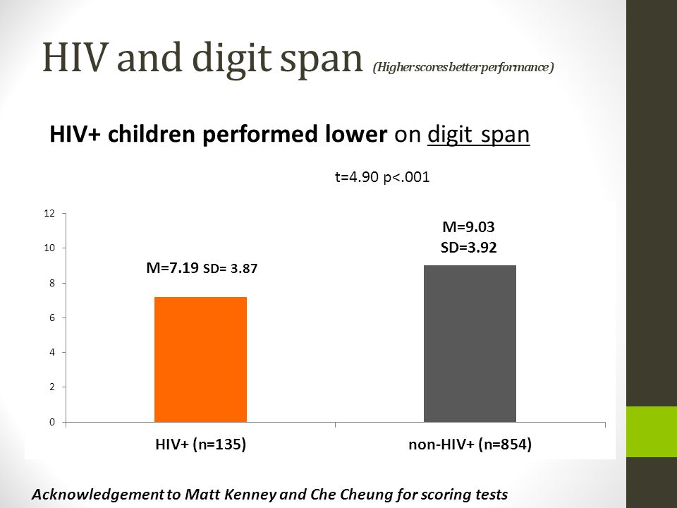 HIV and digit span (Higher scores better performance ) HIV+ children performed lower on digit span t=4.90 p<.001 Acknowledgement to Matt Kenney and Che Cheung for scoring tests